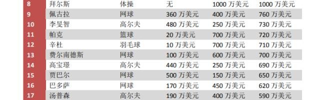 Kaiyun sports-大坂直美再领跑女运动员收入榜 谷爱凌位列第三